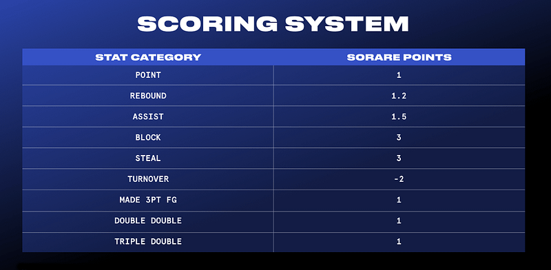 Sorare NBA scoring system